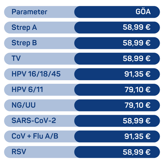 Eine Preisliste für medizinische Tests mit Parametern auf der linken Seite und Preisen in Euro auf der rechten Seite. Die Tests umfassen Strep A, Strep B, TV, HPV, NG/UU, SARS-CoV-2, CoV + Grippe A/B und RSV.