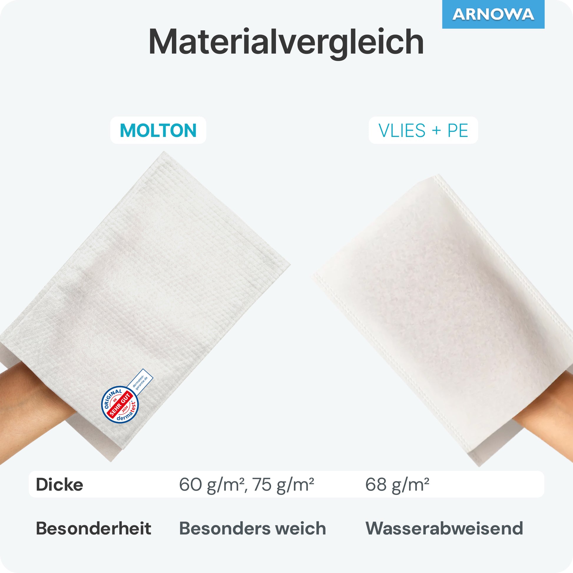 Zwei Hände halten unterschiedliche Einmalwaschhandschuhe der ARNOWA GmbH: Die linke, "ARNOMED Molton 75g/m²", ist weiß mit einer Waffelstruktur, die rechte, "VLIES + PE", ist glatt. Dermatest-geprüft für schonende Reinigung. Der Beutel enthält 50 Stück.