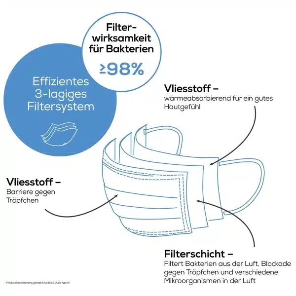 Diagramma del prodotto in esaurimento: Beurer mascherine chirurgiche in grigio MM 15 di Beurer GmbH (20 pezzi) mostra 3 strati: il tessuto esterno blocca le gocce, il filtro centrale blocca batteri/particelle, lo strato interno per comfort; ≥98% di efficienza di filtrazione batterica rilevata.