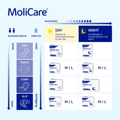 Eine Vergleichstabelle der Hartmann MoliCare Slip Day Inkontinenzhose (M/L) der Paul Hartmann AG enthält detaillierte Angaben zu Typen, Absorptionsgraden und Funktionen mit deutschem Text und Symbolen – ideal für Urin- und Stuhlinkontinenz bei Tag und Nacht.